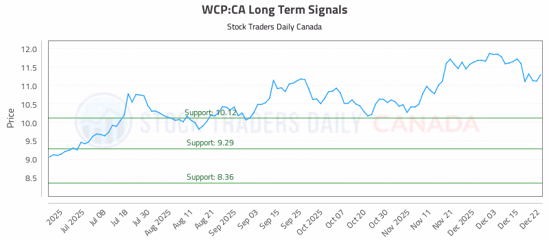 Stock Chart for WCP:CA