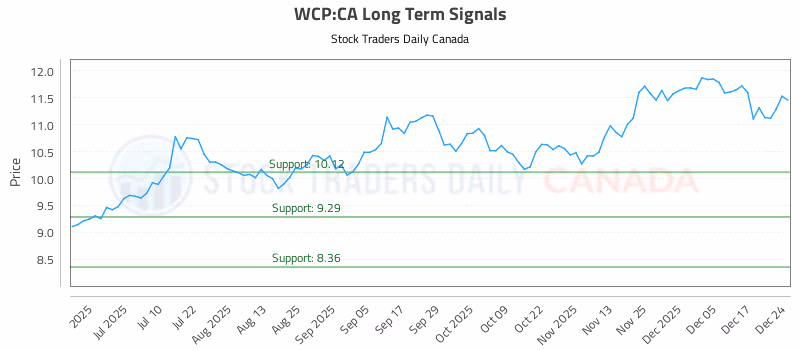 Stock Chart for WCP:CA