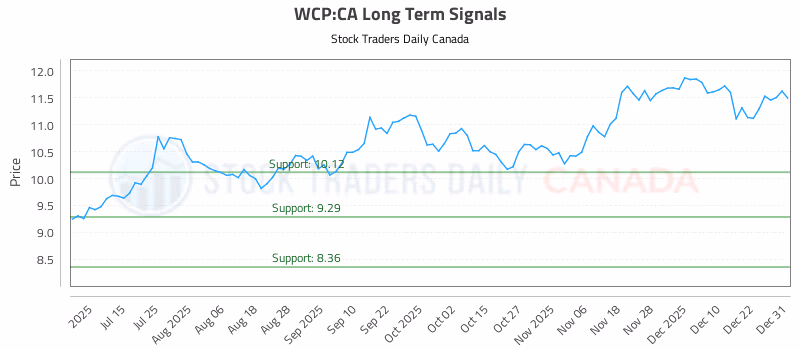Stock Chart for WCP:CA