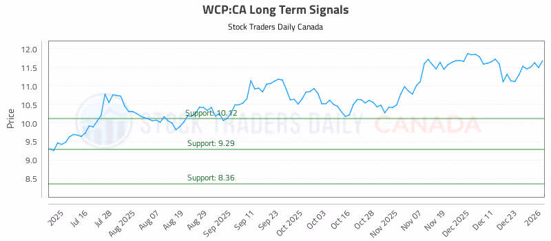 Stock Chart for WCP:CA