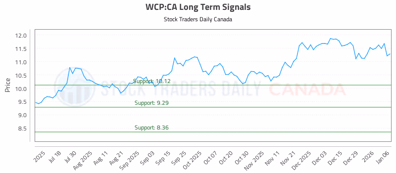 Stock Chart for WCP:CA