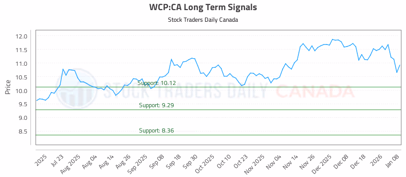 Stock Chart for WCP:CA