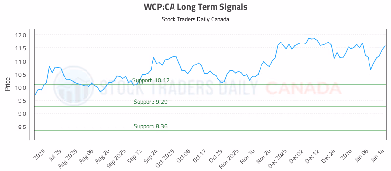 Stock Chart for WCP:CA