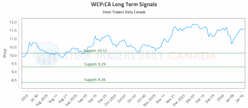 Stock Chart for WCP:CA