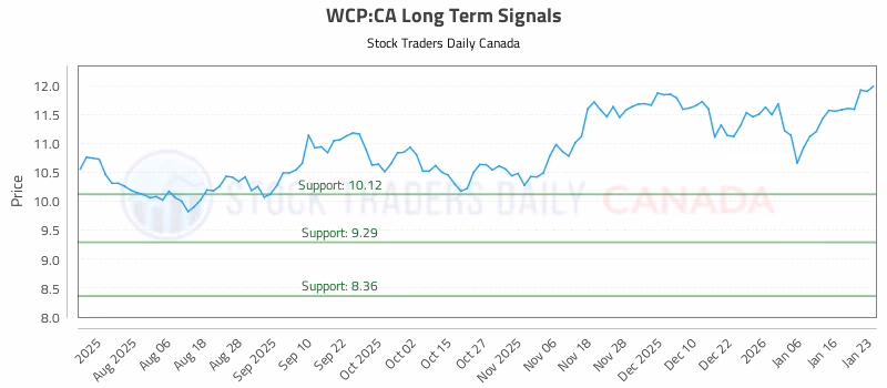 Stock Chart for WCP:CA