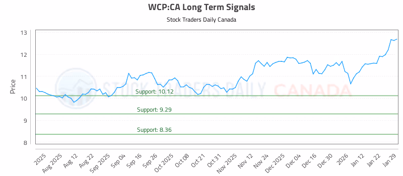 Stock Chart for WCP:CA