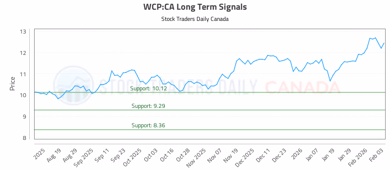 Stock Chart for WCP:CA