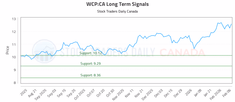 Stock Chart for WCP:CA
