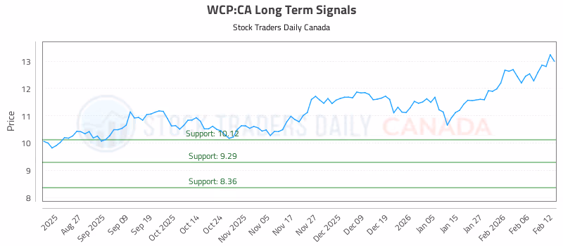 Stock Chart for WCP:CA