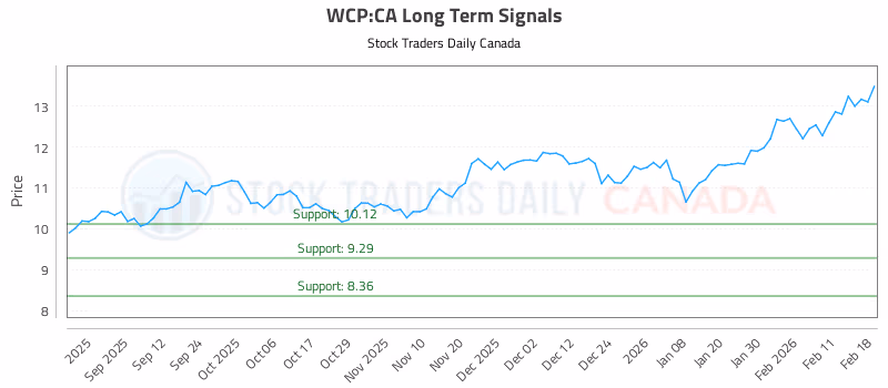 Stock Chart for WCP:CA