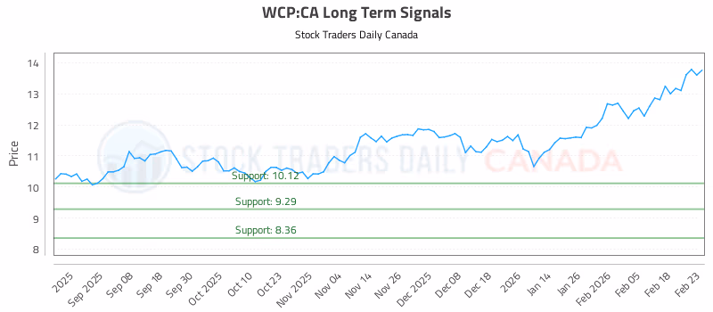 Stock Chart for WCP:CA