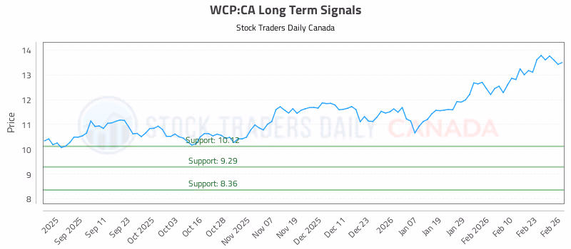 Stock Chart for WCP:CA