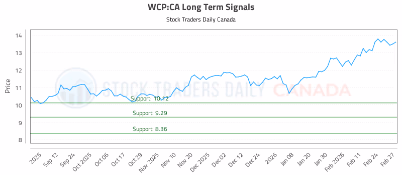 Stock Chart for WCP:CA