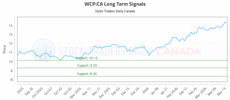Stock Chart for WCP:CA