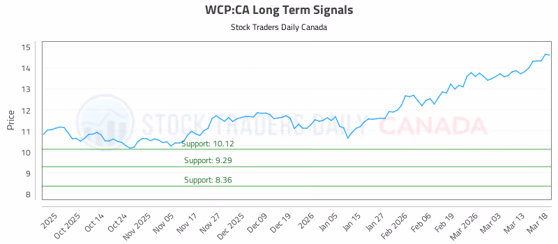 Stock Chart for WCP:CA