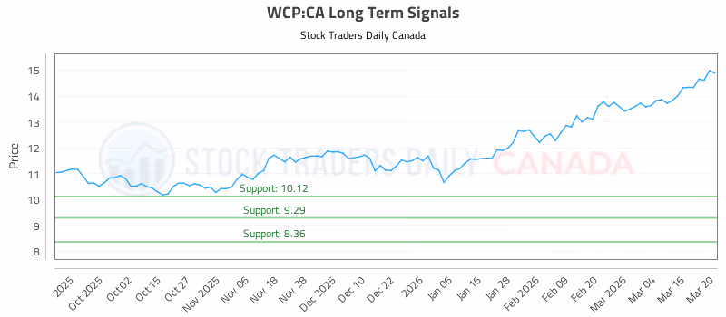 Stock Chart for WCP:CA