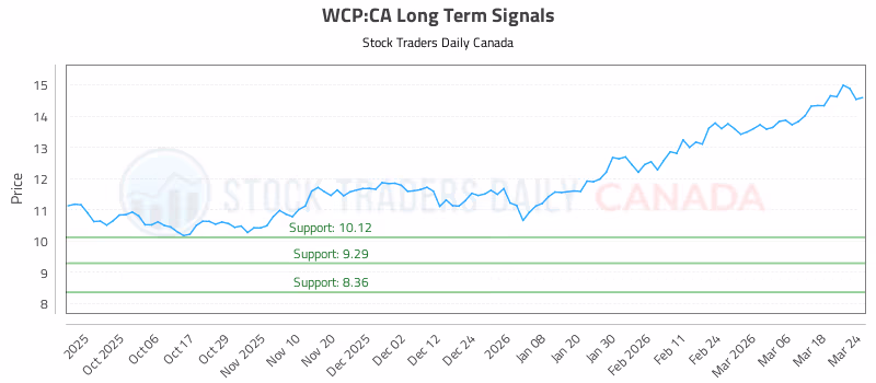Stock Chart for WCP:CA