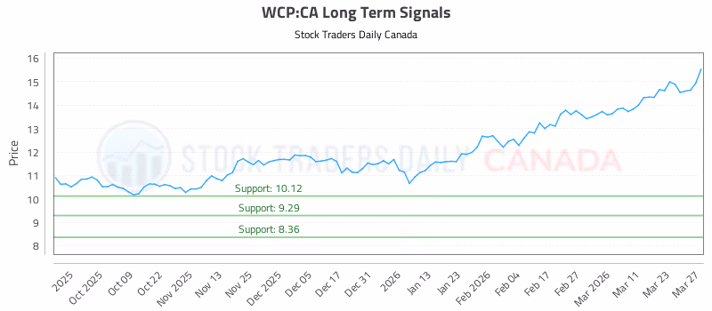 Stock Chart for WCP:CA