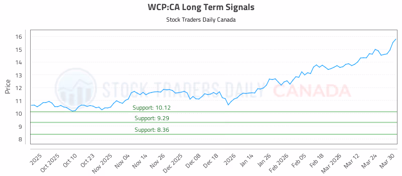 Stock Chart for WCP:CA