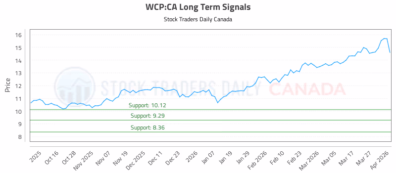Stock Chart for WCP:CA