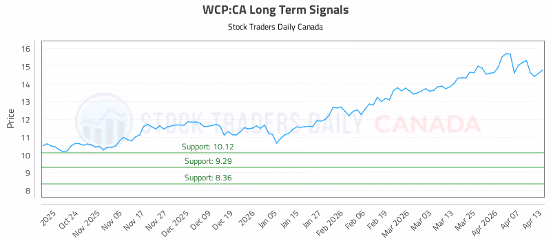 Stock Chart for WCP:CA