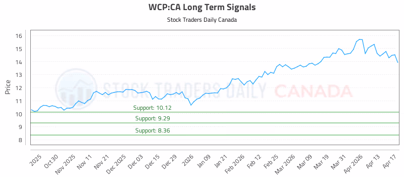 Stock Chart for WCP:CA