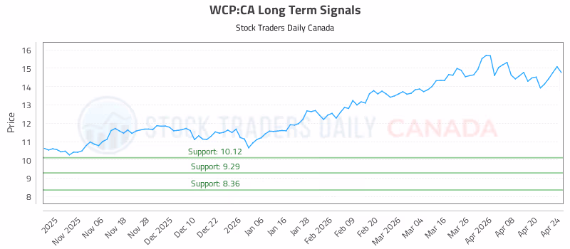 Stock Chart for WCP:CA
