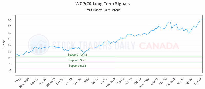 Stock Chart for WCP:CA