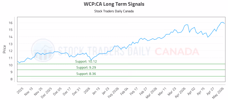 Stock Chart for WCP:CA