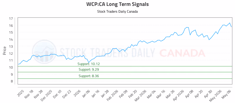 Stock Chart for WCP:CA