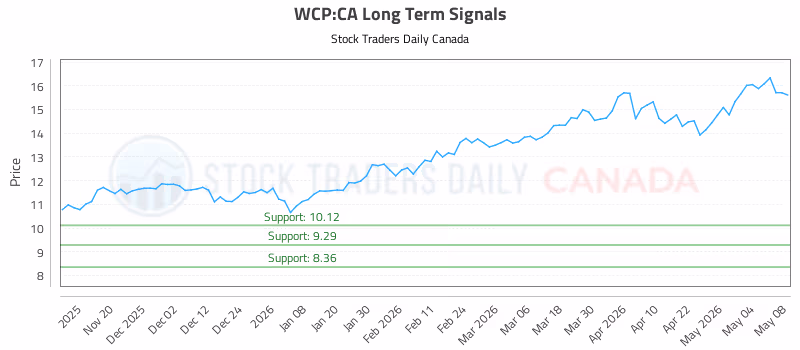 Stock Chart for WCP:CA