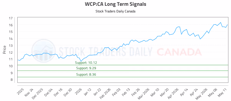 Stock Chart for WCP:CA