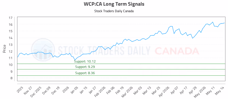 Stock Chart for WCP:CA