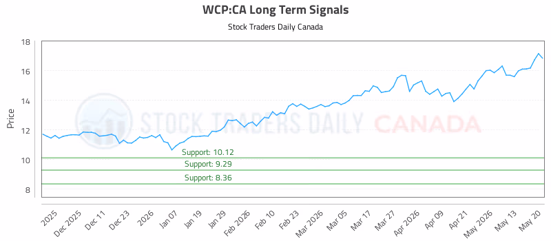 Stock Chart for WCP:CA