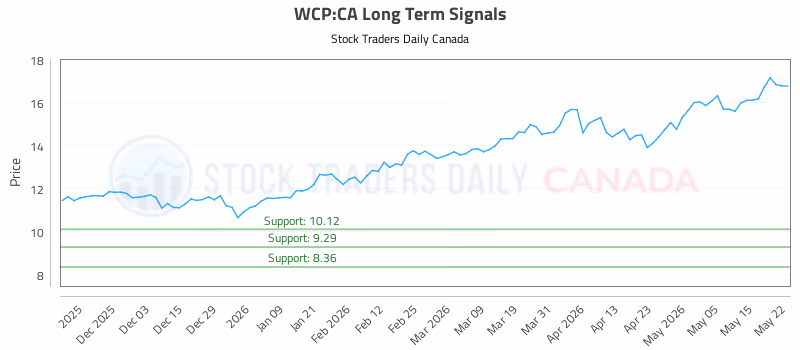 Stock Chart for WCP:CA