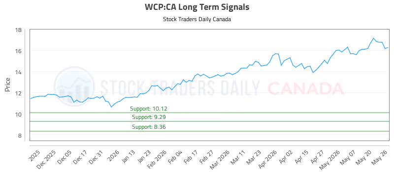 Stock Chart for WCP:CA