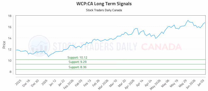 Stock Chart for WCP:CA