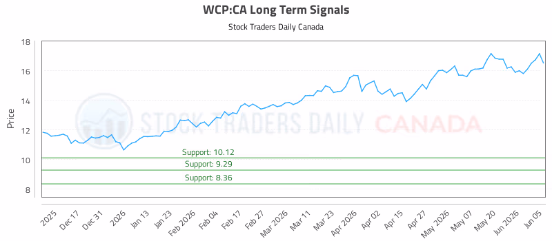 Stock Chart for WCP:CA