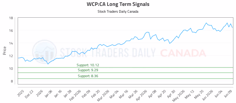 Stock Chart for WCP:CA