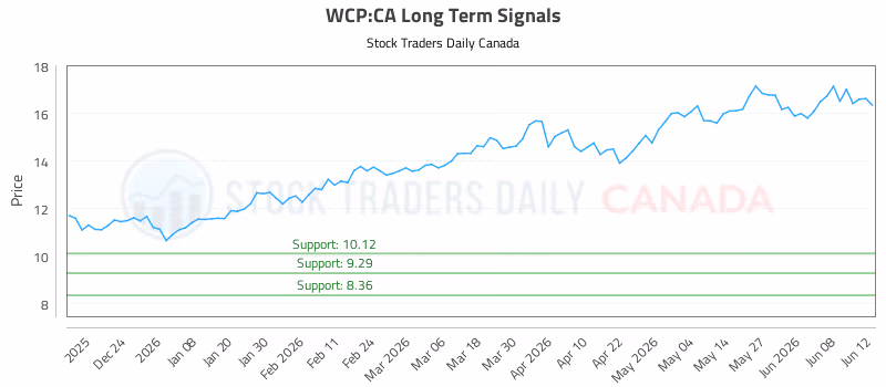 Stock Chart for WCP:CA