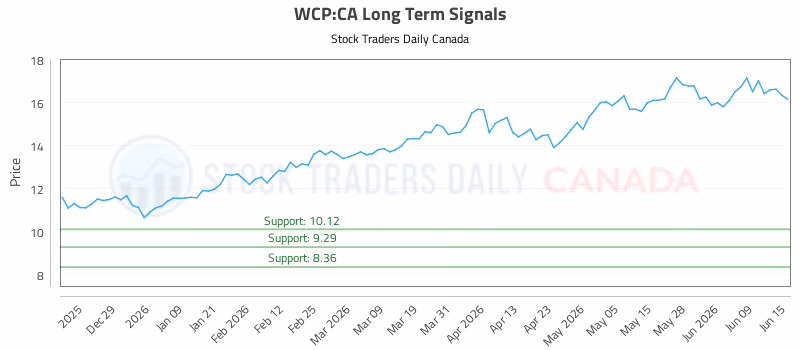 Stock Chart for WCP:CA