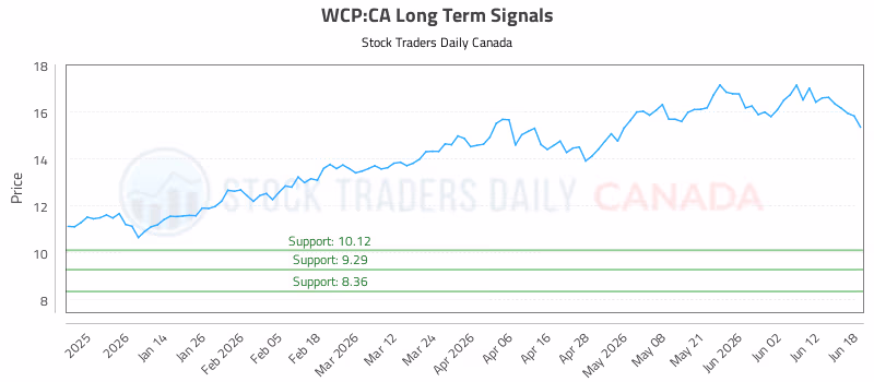 Stock Chart for WCP:CA