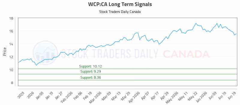 Stock Chart for WCP:CA