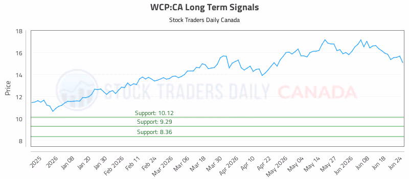 Stock Chart for WCP:CA