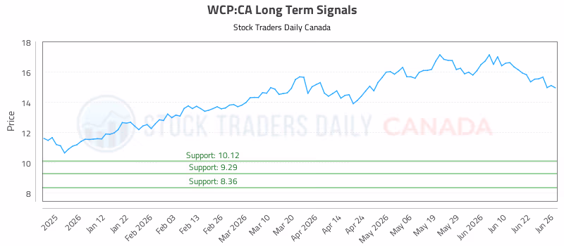 Stock Chart for WCP:CA