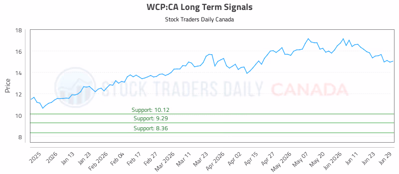 Stock Chart for WCP:CA
