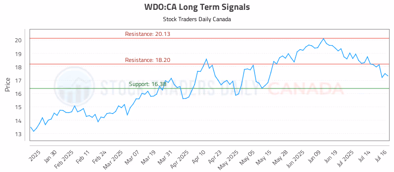 Stock Chart for WDO:CA