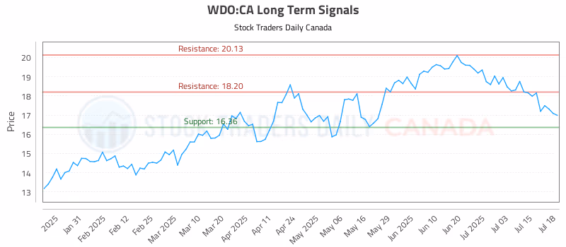 Stock Chart for WDO:CA