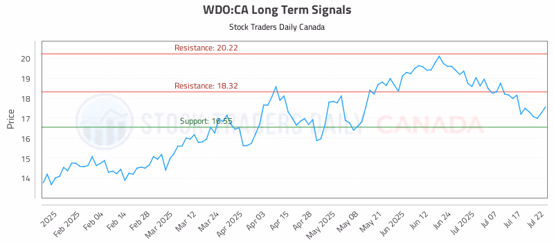 Stock Chart for WDO:CA