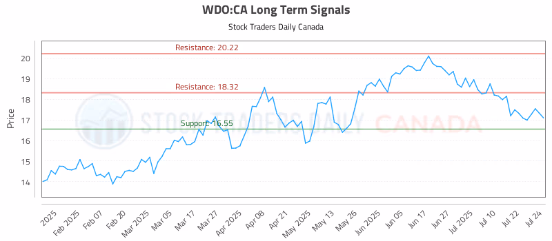Stock Chart for WDO:CA